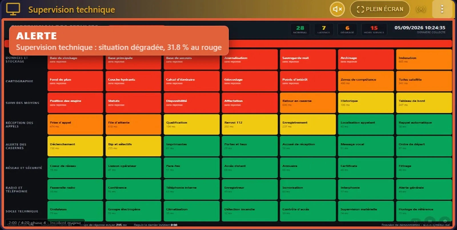 CollectivView alert on a supervision dashboard: coloured frame around the zone and a message band reading degraded situation