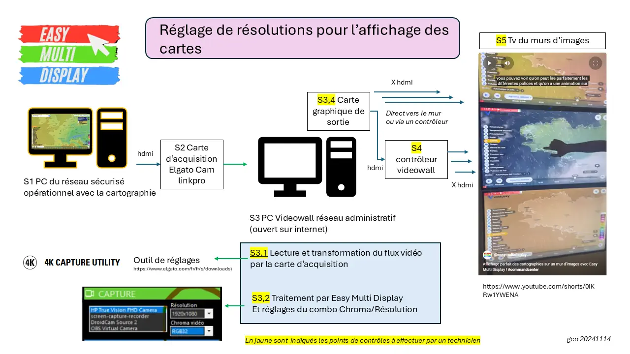 Comment configurer la carte de capture Elgato Cam Link Pro ? - Easy Multi Display