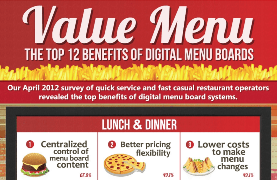 The top 12 Benefits of Digital Menu Boards Explained
